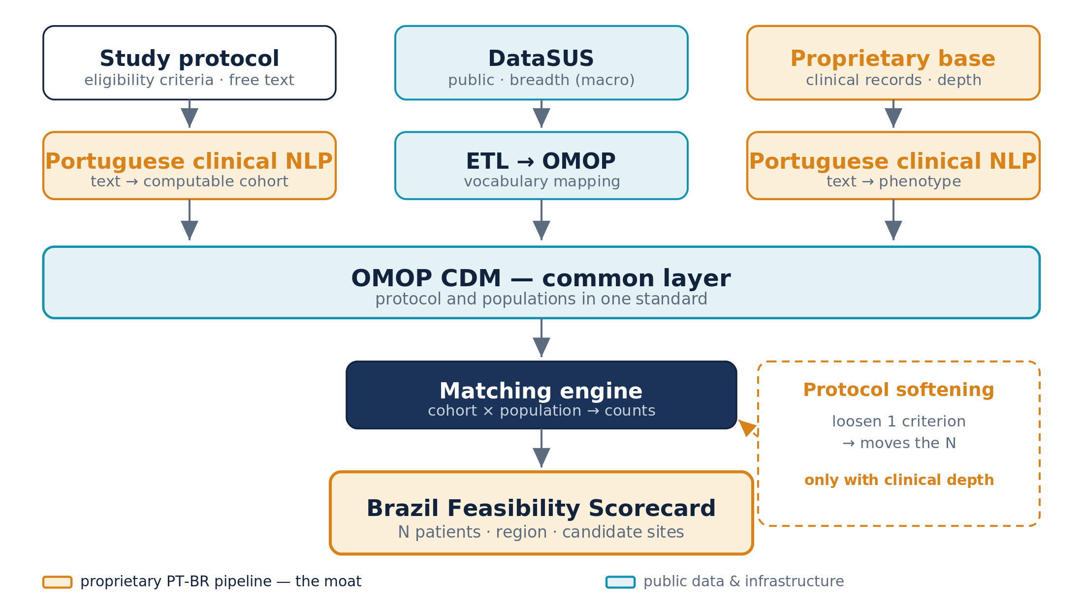 Pipeline: protocol, DataSUS and proprietary base become OMOP, then a matching engine produces the Brazil feasibility scorecard