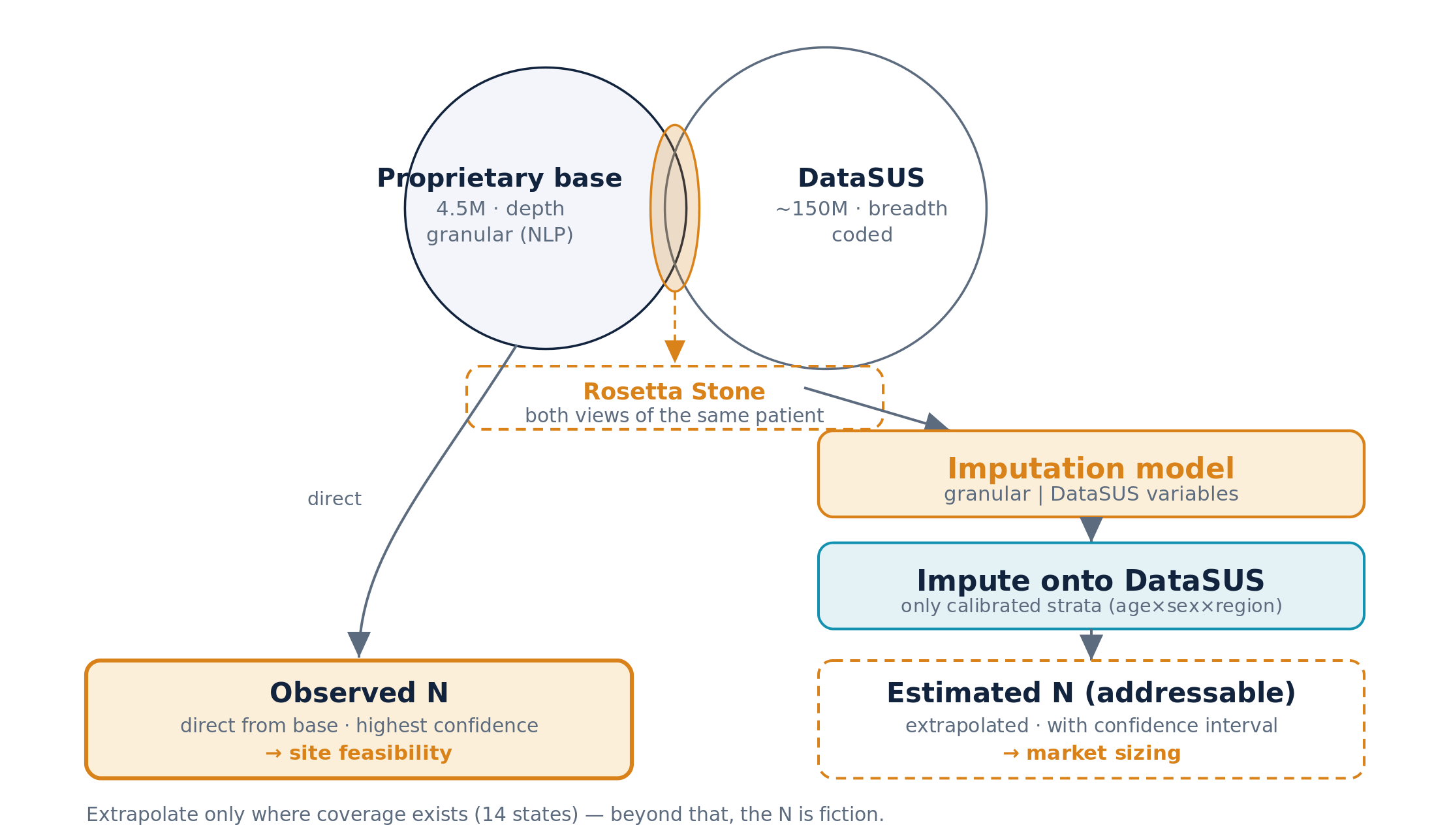 Overlap between proprietary base and DataSUS calibrates an imputation model, producing an observed N and an estimated N with confidence interval